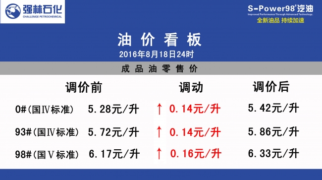 油價牌 新 